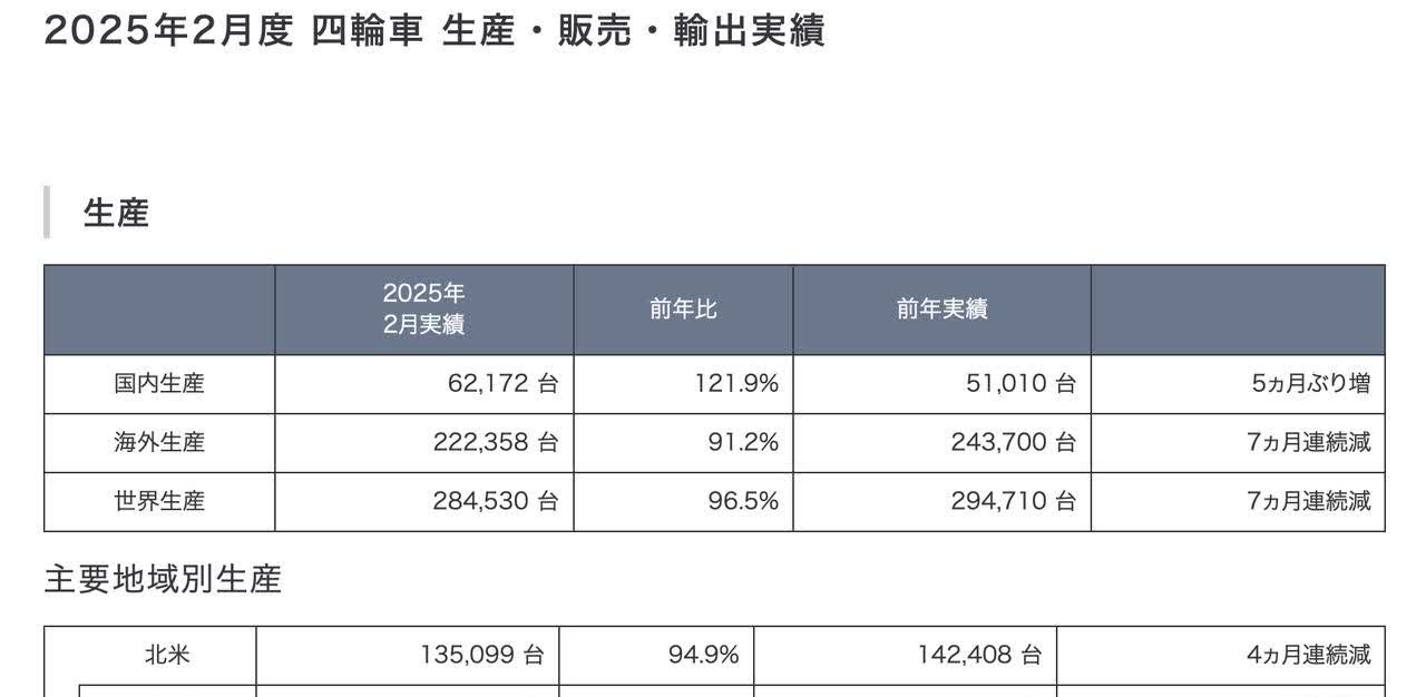 本田面临的困局是全球性的，据其最新公布的2月份全球产量数据，北美和中国两大市场的