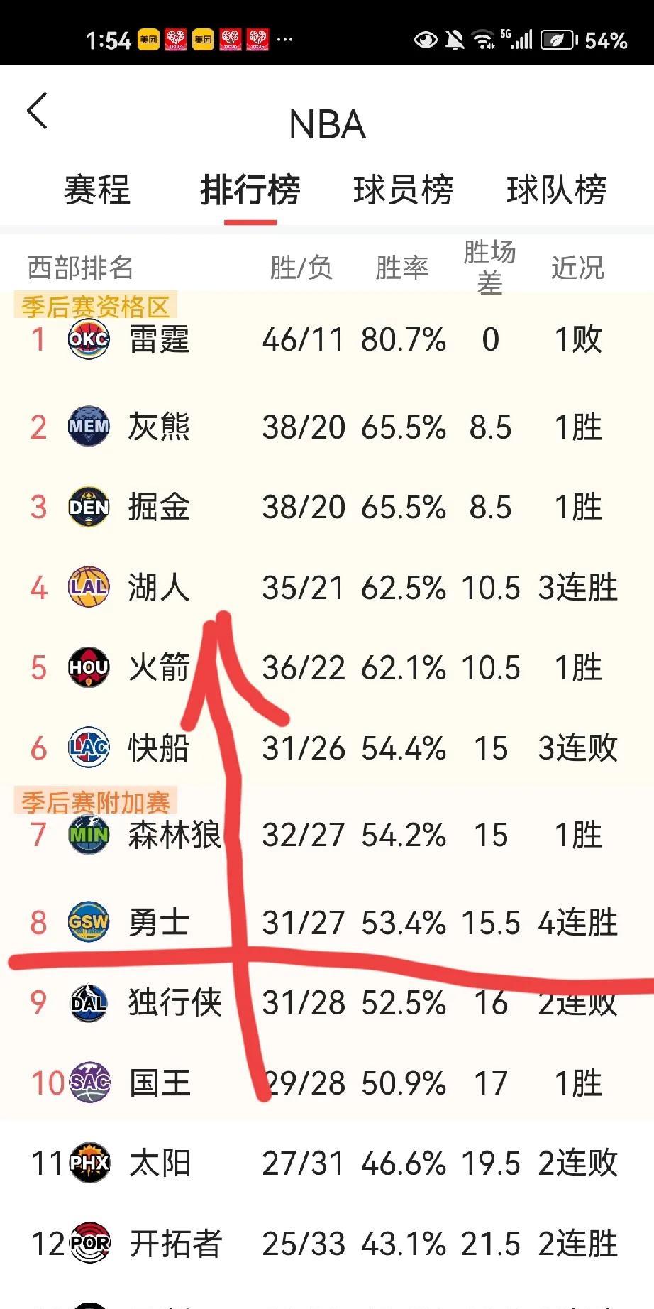 杀疯了！勇士队勇不可挡，杀入前六指日可待
与湖人队艰难战胜独行侠不一样，勇士队主