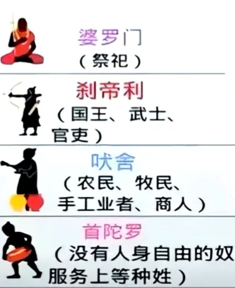 #大家觉得印度会崛起吗？#
印度很难崛起，理由很简单：
一、反人类的种性制度在印