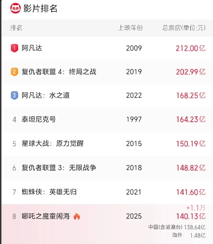 《哪吒2》票房突破140亿元，2025年2月27日的这个周四，电影《哪吒2》的票