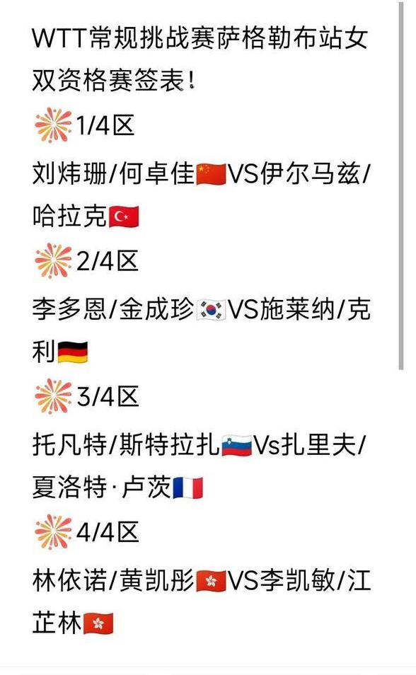 中国香港队两对儿组合资格赛要首轮火并！
WTT常规挑战赛萨格勒布站女双资格赛签表