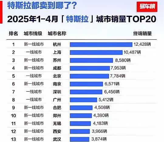 万万没想到，特斯拉卖得最好的居然是杭州！
可能是因为去年的model y销售神