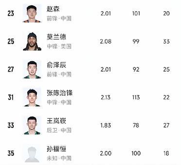 辽宁男篮新赛季阵容年龄依然偏大！六名球员30+！
辽宁男篮目前得阵容基本确定，就