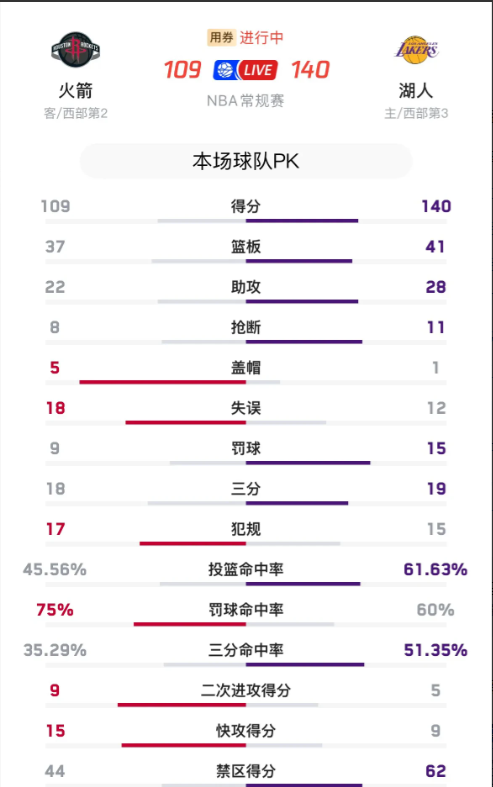 湖人以后要天天吃饺子了，今天打残阵火箭，再次轰出19记三分，詹姆斯竟然只是队内第