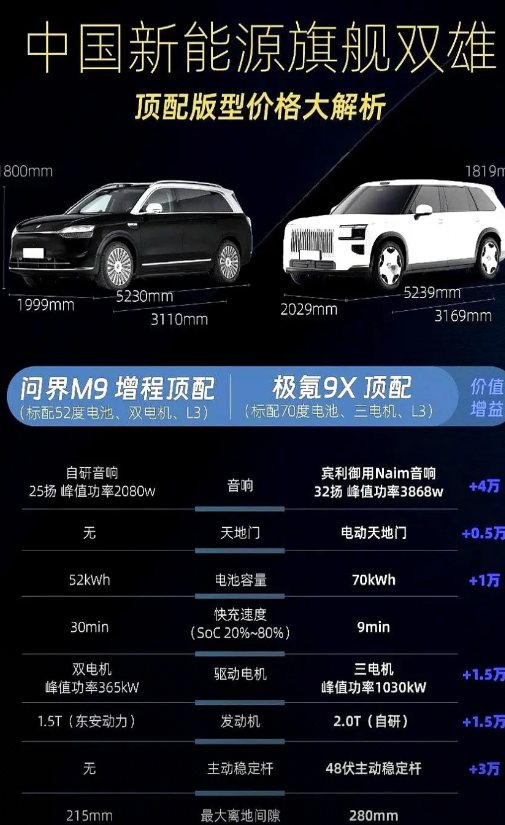59.98万和54万，只差6万，却逼出一句灵魂拷问：面子值不值20万？

极氪9