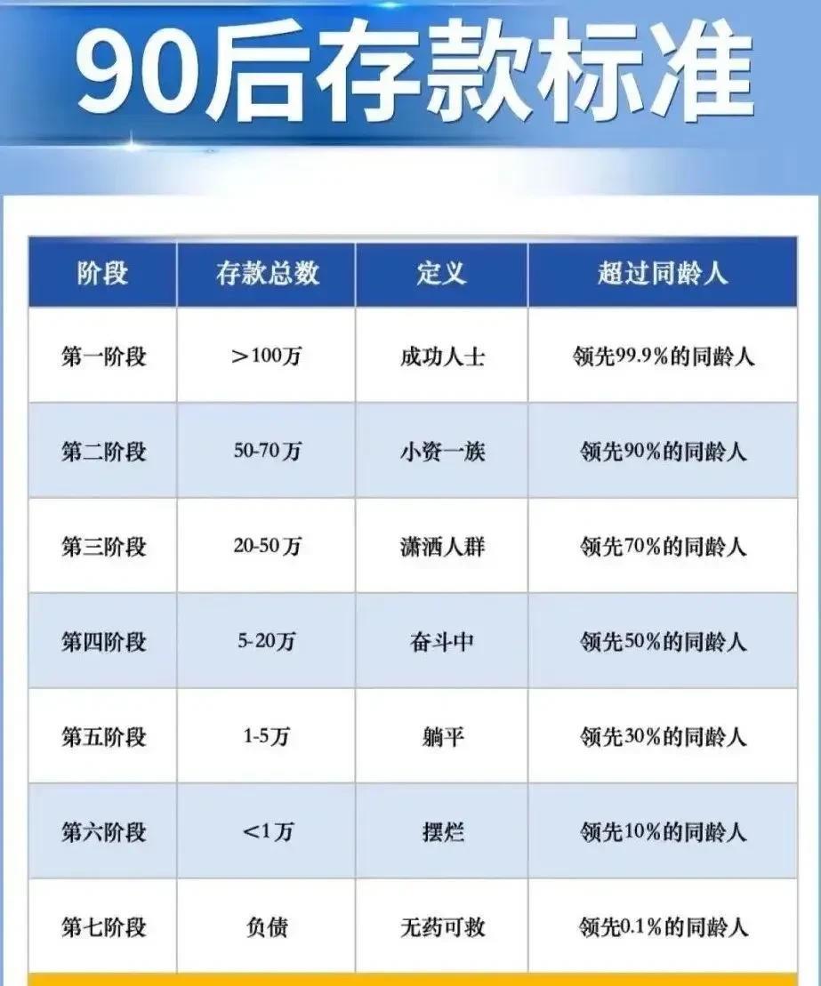 90后存款标准，请问你达标了没？反正吹牛不犯法，我也可以说我现在有房有车，没有负
