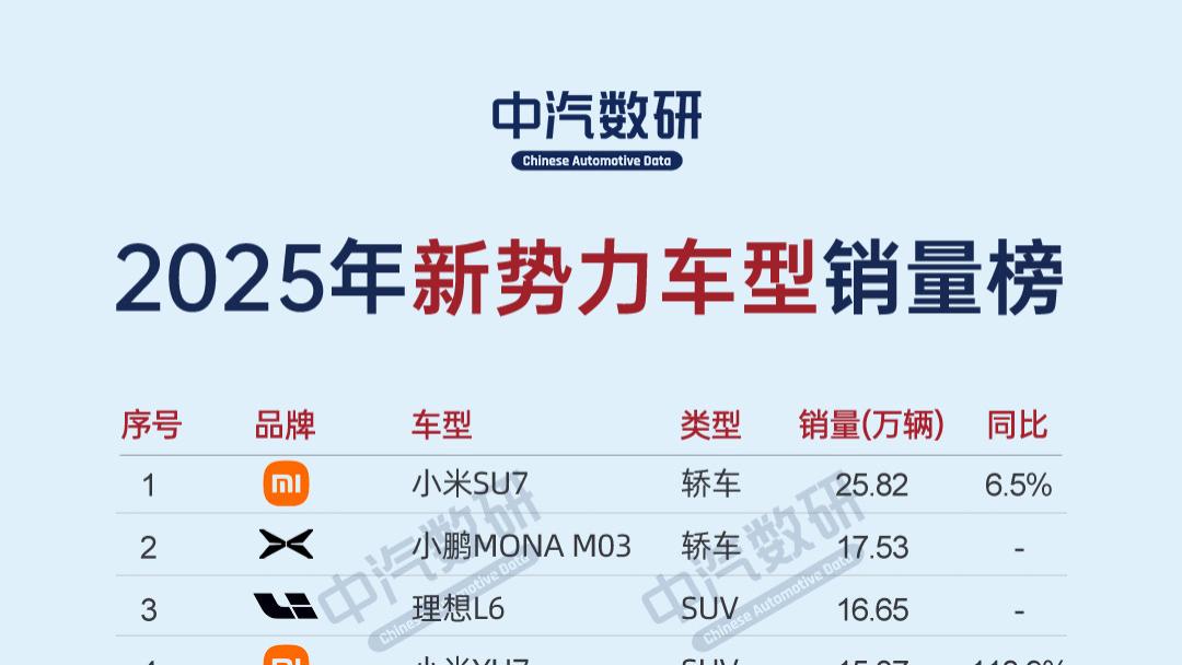 2025年新势力车型销量榜公布，小米双车登顶！