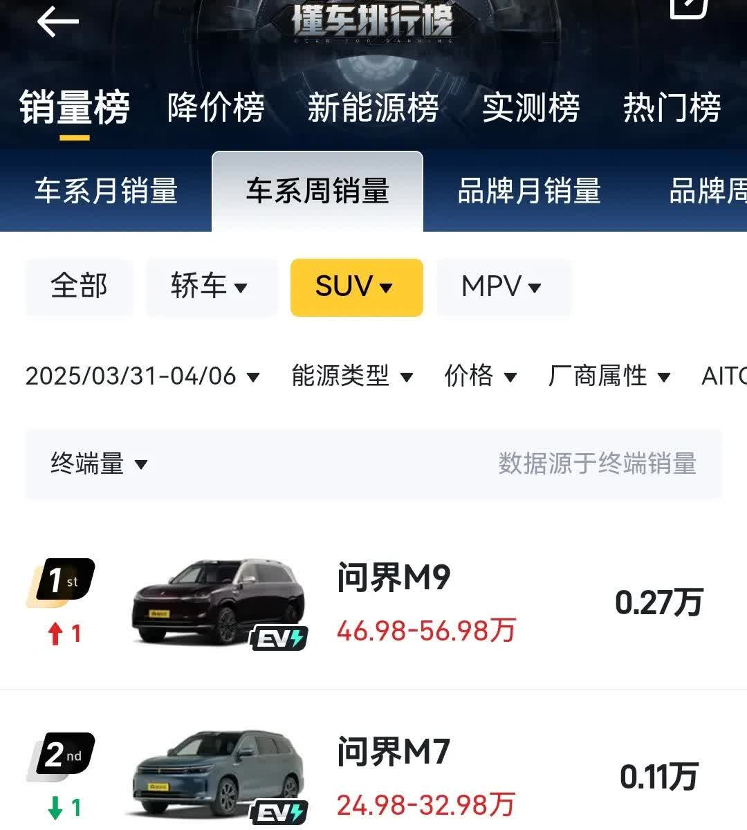 问界4月销量如何？是否出现同比大幅增长的情况？
 
2025年3月，问界共计