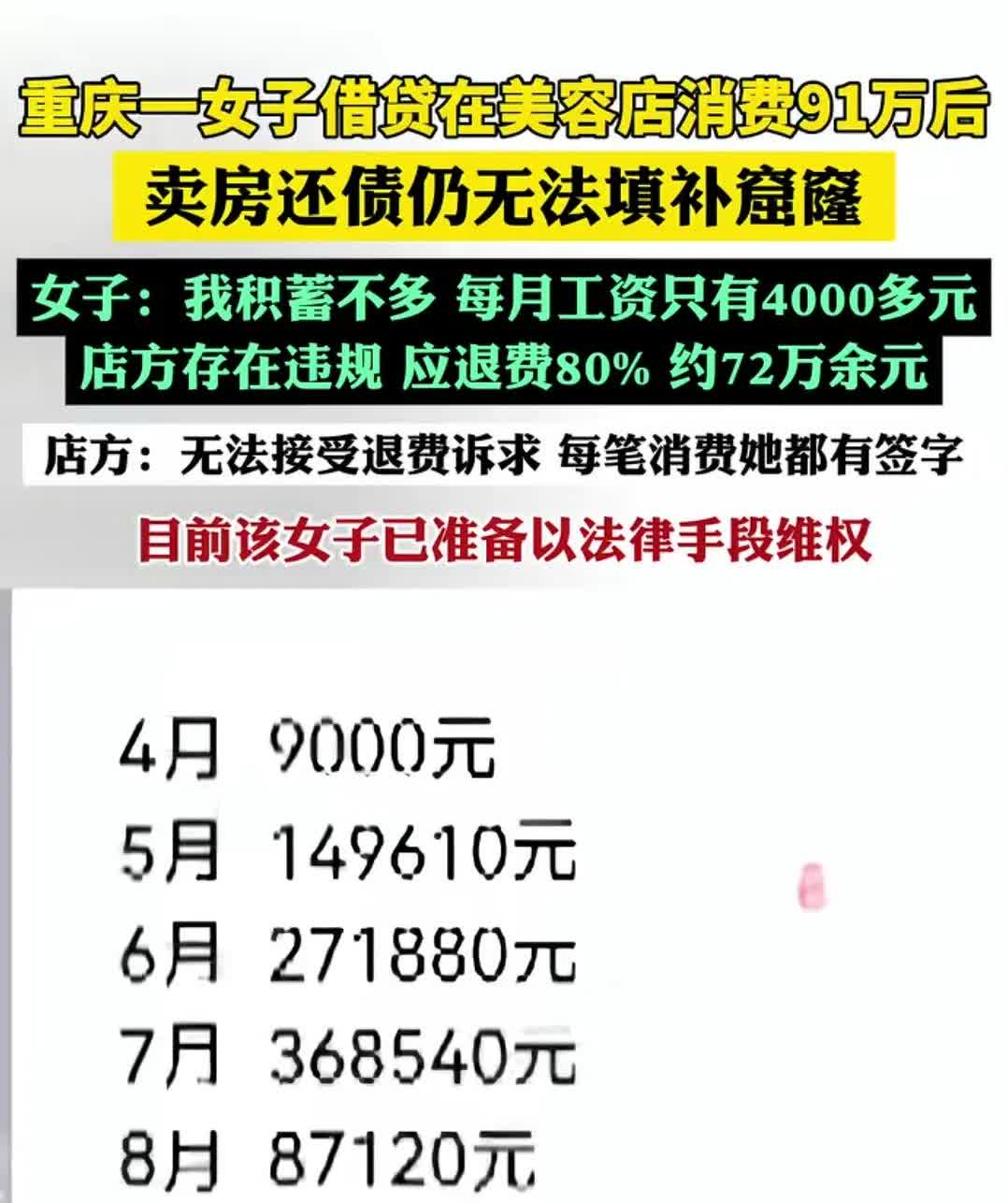某地一女子借贷在美容院消费91万。
我滴妈啊，借贷在美容院消费，还那么多。女子