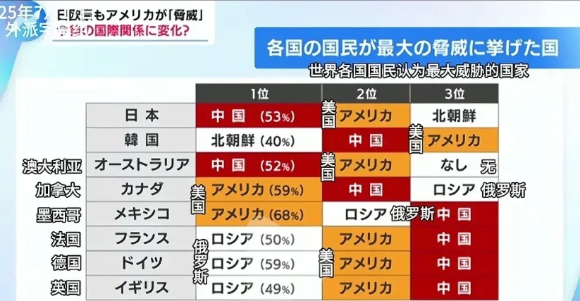 根据皮尤调查统计，中美俄三国成全球国家恐慌来源。不过不同国家恐慌程度不同，日本最