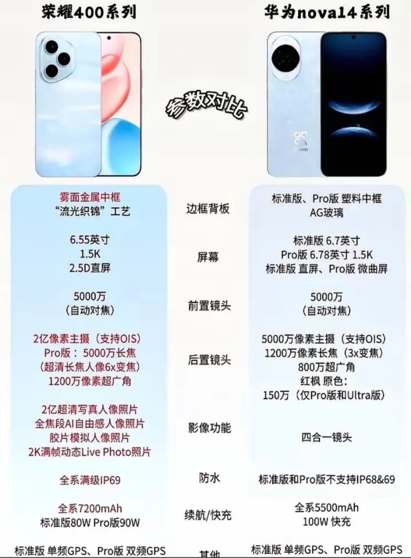 华为nova14和荣耀400正面硬刚！谁才是中端旗舰市场的王者？

一个主打鸿蒙