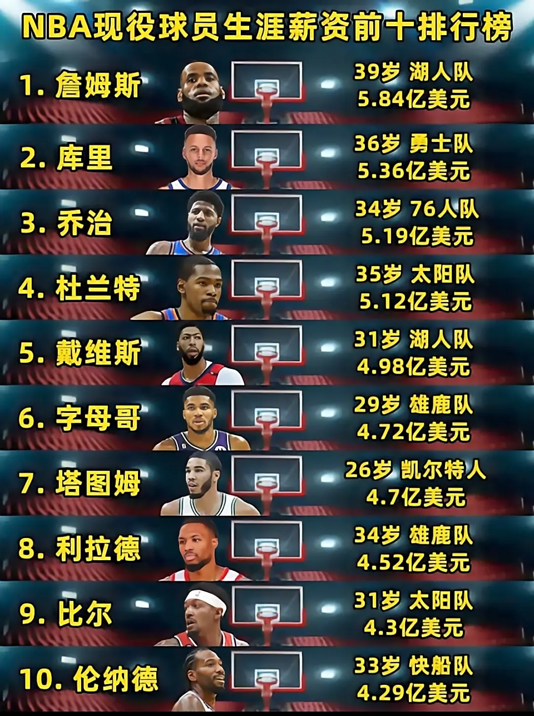 NBA现役球员薪酬排行！！