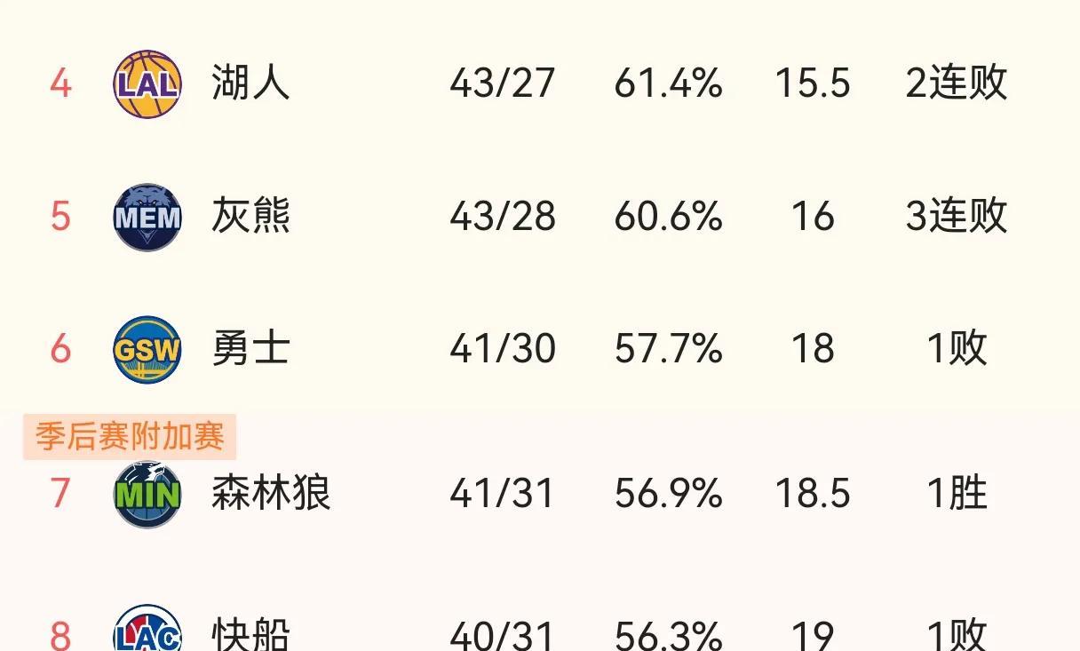 遗憾落败！快船失去最佳反超机会。
北京时间3月24日，快船主场迎战来访的雷霆，经