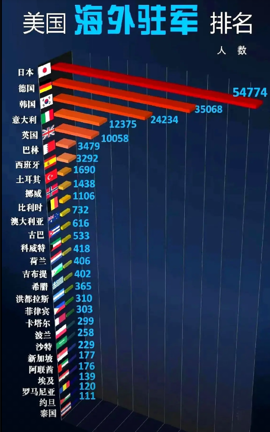 美军基地地图摊开，亚洲密密麻麻的红点能扎得人眼疼。

五角大楼每年花上千亿美元养