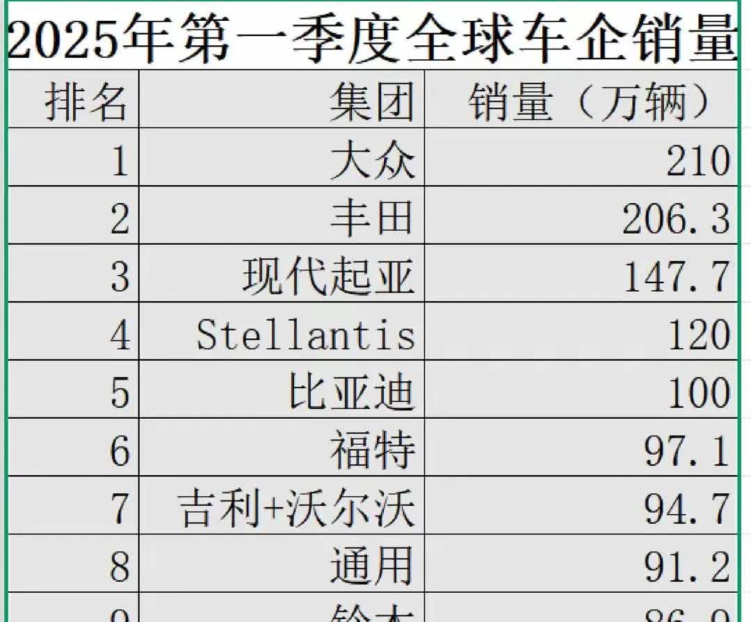 请比亚迪的黑子们告诉我，除了比亚迪，谁还有那个气质去挑翻八国联军，登顶全球销冠？