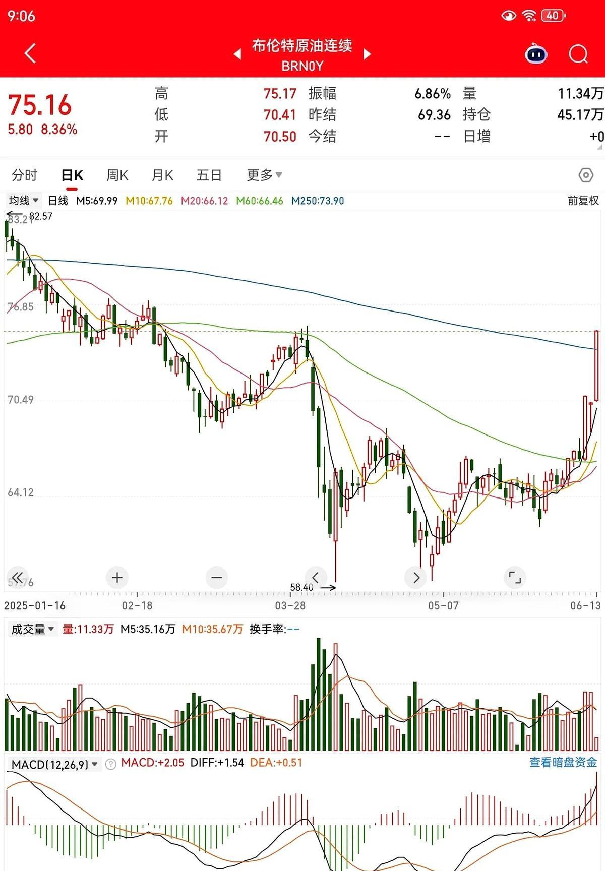 以色列打击伊朗，原油市场前天6.11日就反应出来了。
阳谋啊，美国能源集团最开心