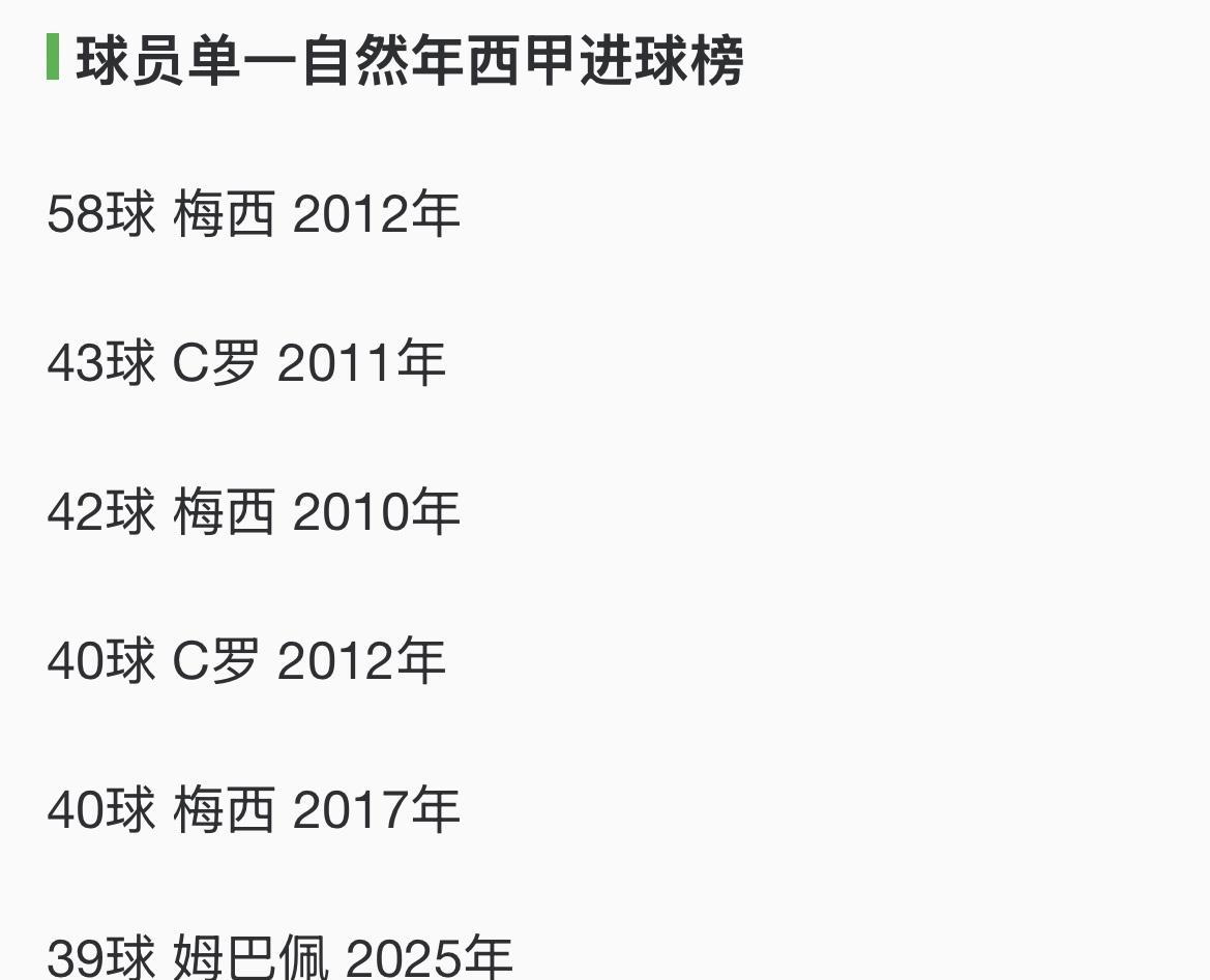 球员单一自然年西甲进球榜：
58球 梅西2012年
43球 C罗2011年
42