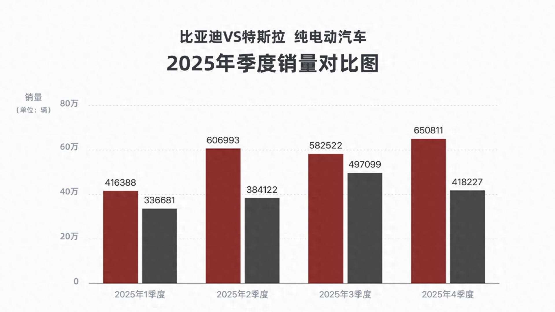 碾压特斯拉！比亚迪2025加冕全球纯电销量之王