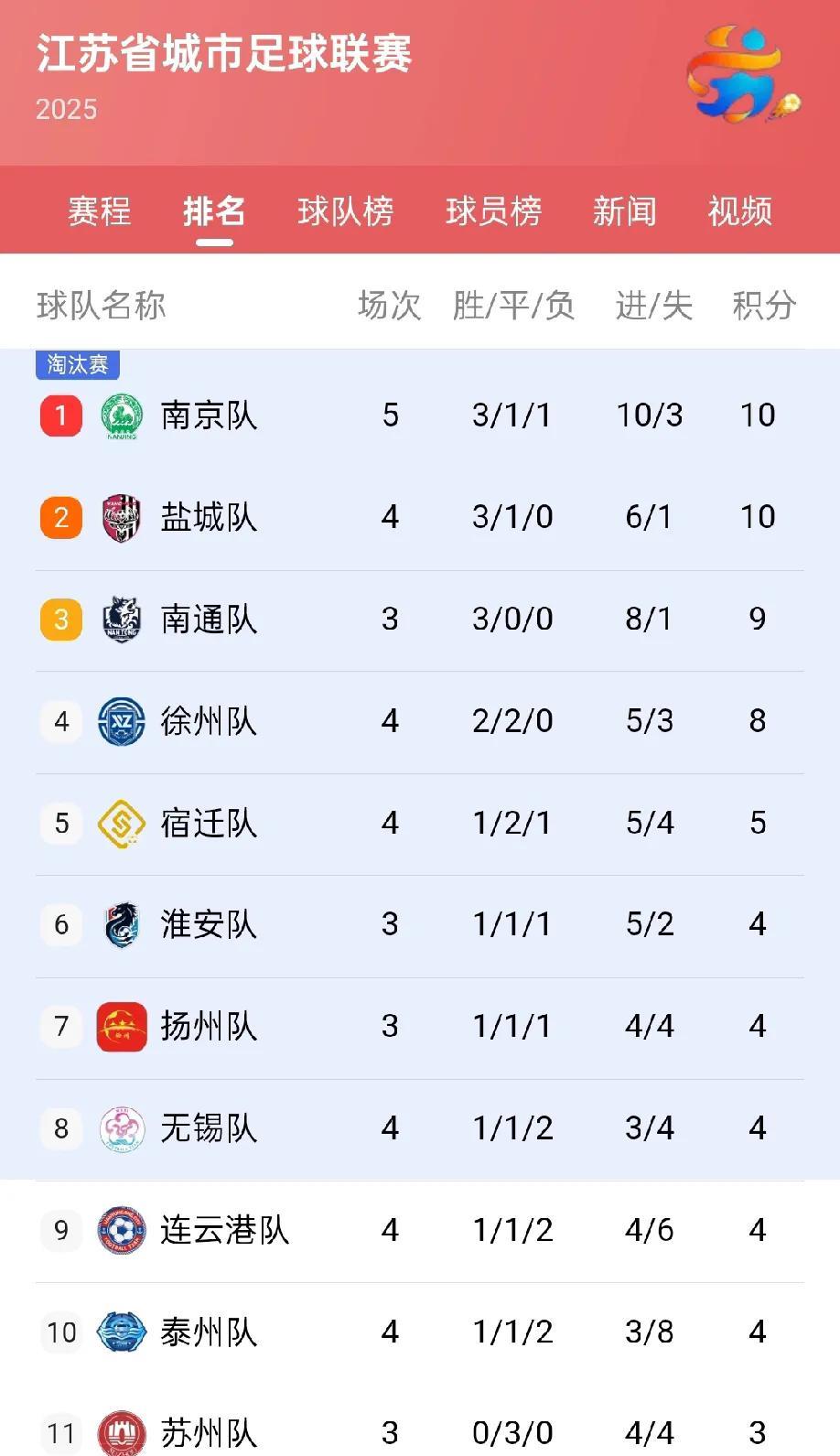 “苏超联赛”能火，原因其实很简单，大家在“苏超联赛”这里看到了在中超那里看不到的