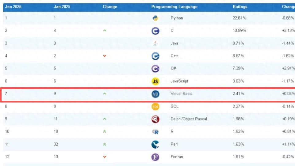 被吹上天的GO和Rust前十都进不去，被唱衰的VB年年在榜单里，何为？