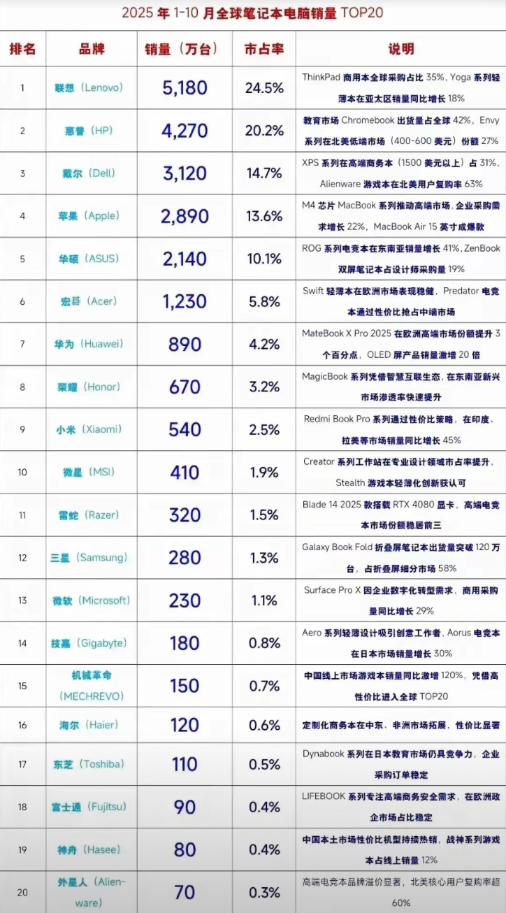 华为电脑不容易啊，在芯片和系统都受限的情况下还能取得这样的成绩……
据IDC、G