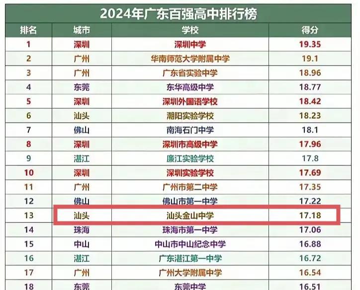 非珠最好的公立高中就是汕头金山中学，长期排名全省前15位。它的前身是潮州的金山书