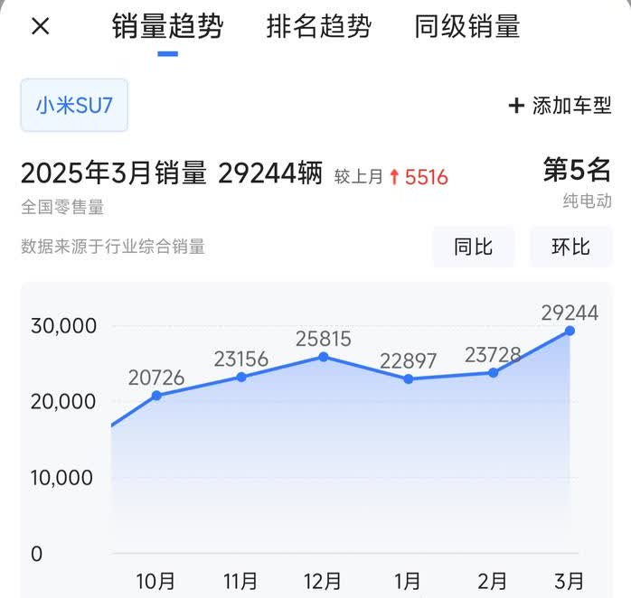 智界S7和小米SU7销量走势对比。
你认为智界S7输在哪儿？如果价格可以弥补的