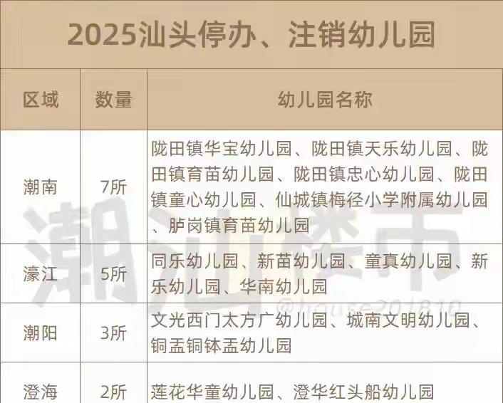 2025年汕头的幼儿园关门潮来了，三年之后就轮到小学。
众所周知，广东省是全中国