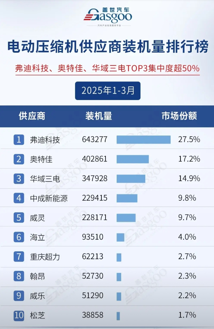 你还选个锤子，请直接选比亚迪！

你选的牌子的车子里到处都是比亚迪的配件！