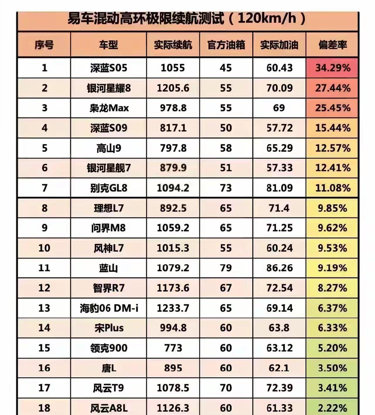 加油站：“你们油箱反向虚标，我可不背锅的！”
第一名：官方标注油箱大小45L，实