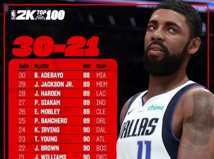 NBA球星水分越来越大了
NBA2K26今日公布了能力值排名第30-21位的球员