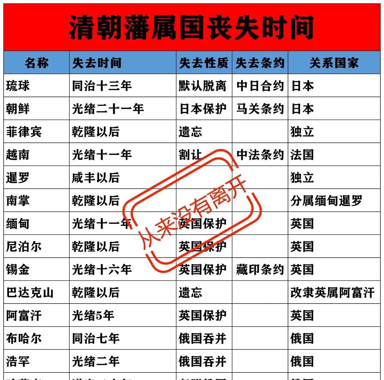 俄国：搞丢清朝4个藩属国

英国：搞丢清朝5个藩属国

日本：搞丢清朝2个藩薯国