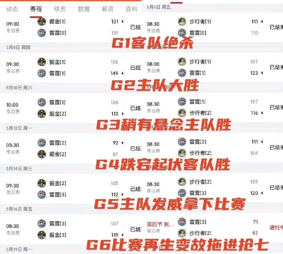 西部半决赛，雷霆最终4-3淘汰掘金。
总决赛跟这个太相似了，从G1到G6几乎变化