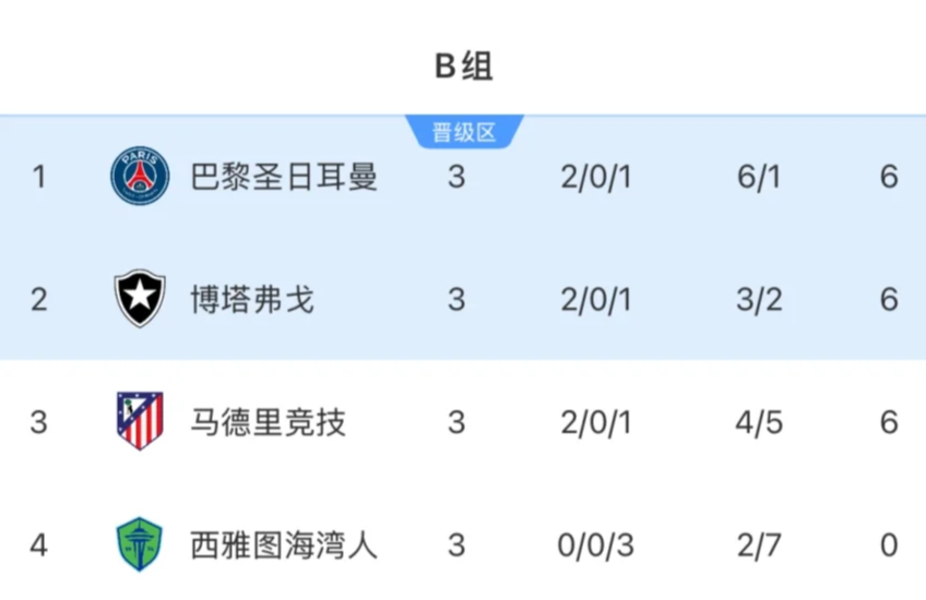 B组3队6分！马竞赢球出局，巴黎第一

世俱杯B组第三轮结束，马竞1-0博塔弗戈