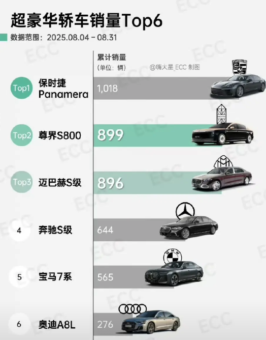 孙少军: 我错了，8月尊界就已超过奔驰宝马奥迪了！

之前孙少军预测，可能在九月