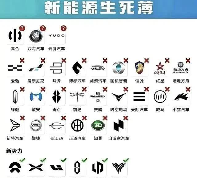下一个倒下的新能源品牌是什么？
 
好多品牌里，有些已经画上红叉，像爱驰、博