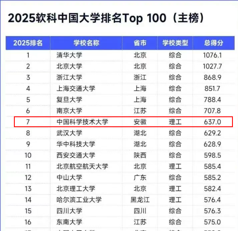 全国第7！  中科大上榜2025软科中国大学！