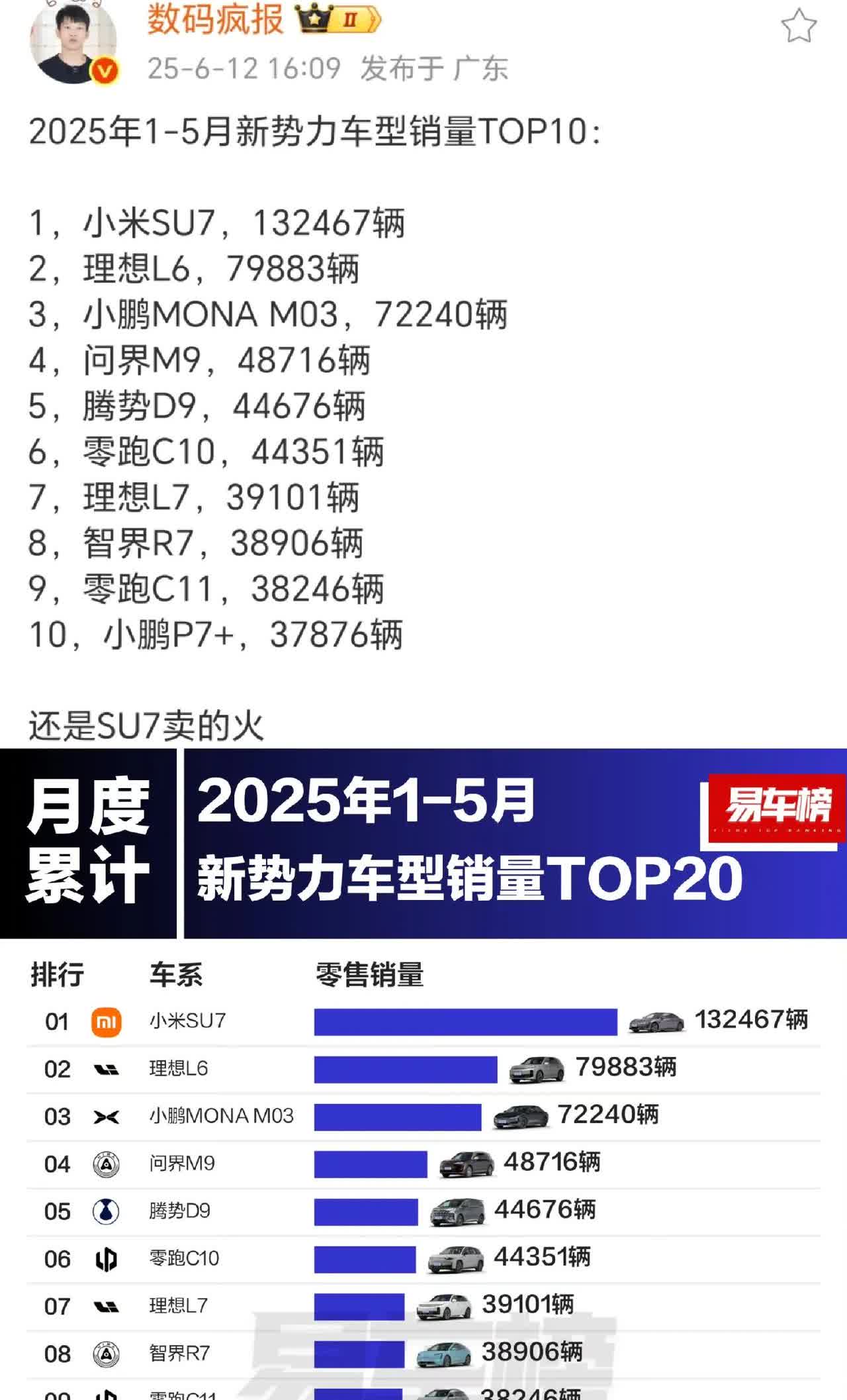 小米SU7销量132467辆，确实火爆，库存可能有点紧张，订单多得很！