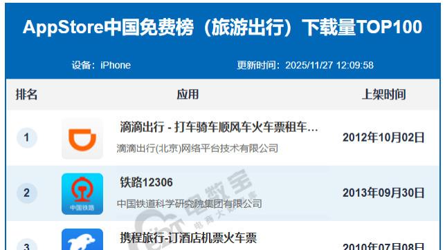 11月AppStore中国免费榜(旅游出行)TOP100：滴滴 携程 去哪儿 哈啰 飞猪居前10