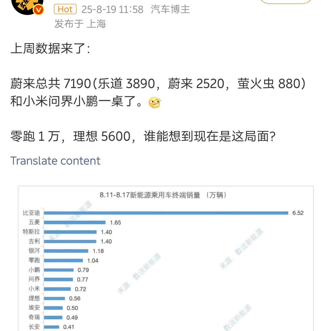 新能源周销榜已出。
前五名中的小鹏，蔚来，小米全系为纯电车型。
蔚来这边，
