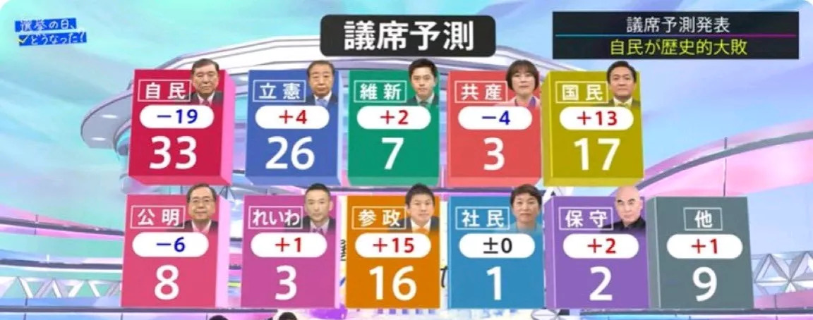 日本执政党选举输了，首相可能要下台











啥？日本执政党竟然输惨