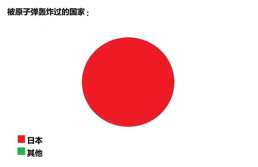 图1，这个统计图统计了历史上被原子弹轰炸过的国家，数据非常准确。
图2，日本历史