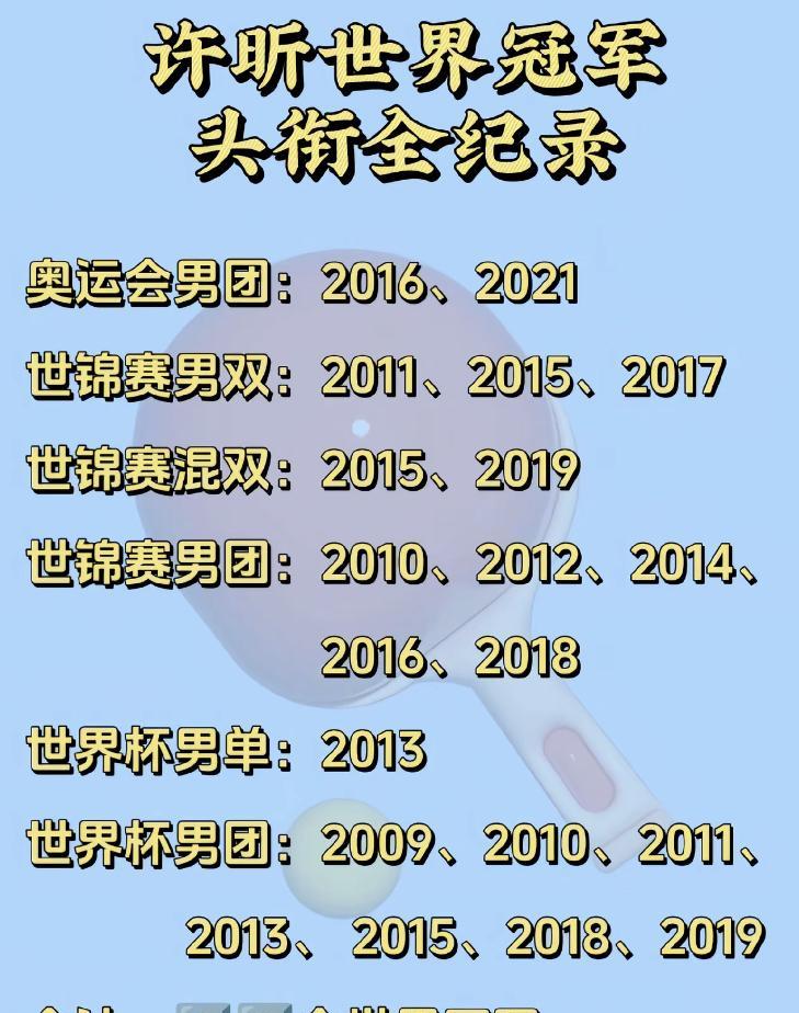 许昕夺得20个世界冠军，这成绩太牛了！作为国乒三剑客之一，他被称为“人民艺术家”