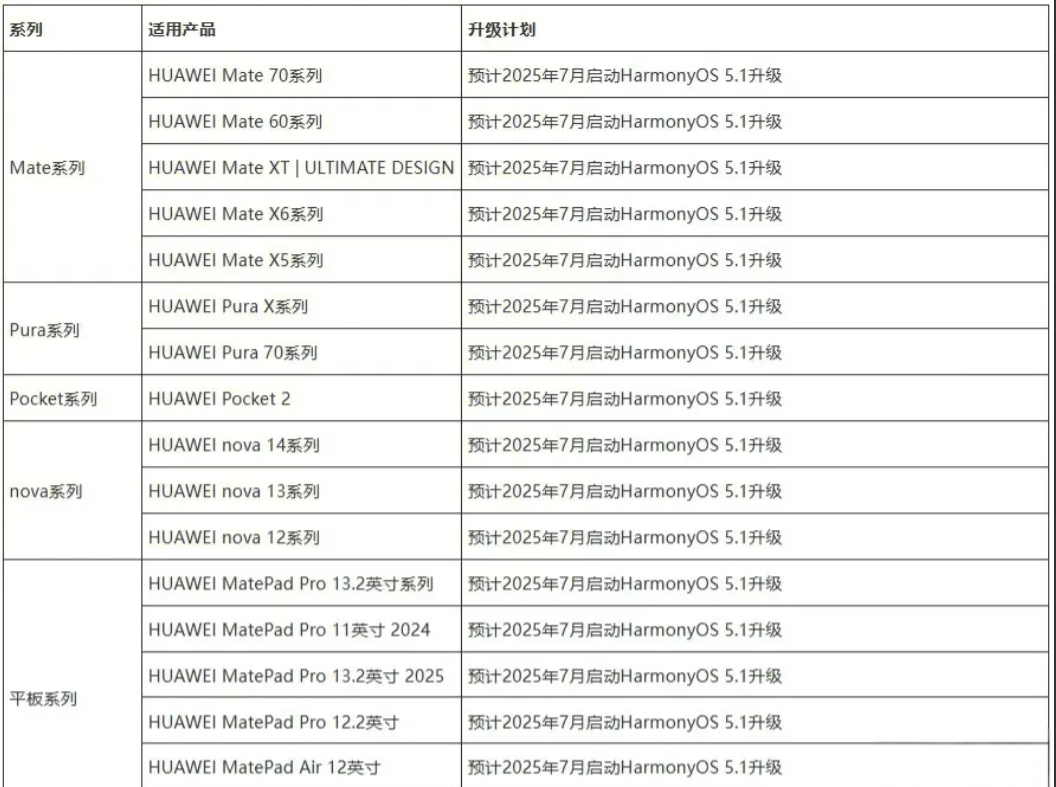 华为官网公布了HarmonyOS 5.1系统升级计划。适配范围覆盖旗下全系列重磅