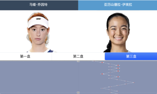 伊斯特本赛决赛，菲律宾一姐埃拉错失四个冠军点！最终4-6/6-1/6-7(10)
