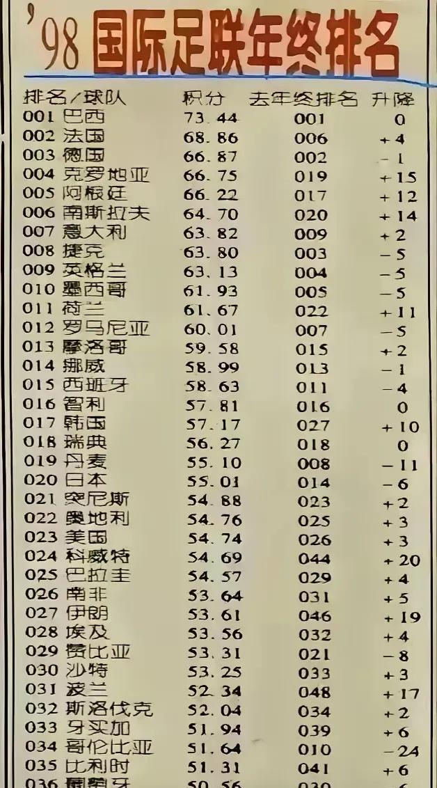 没想到国足还有这么高光的时候！
国足最近的世界排名一度跌到99名，
而最低谷的是