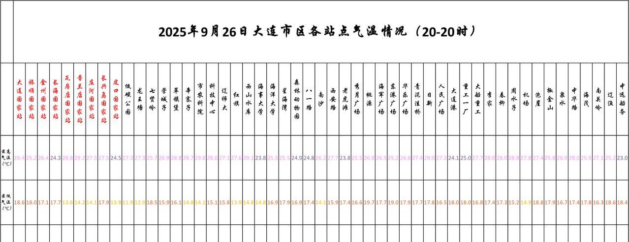 #大连天气# #大连生活#【大连明日9.27天气展望——天空云量逐渐增多，明天夜
