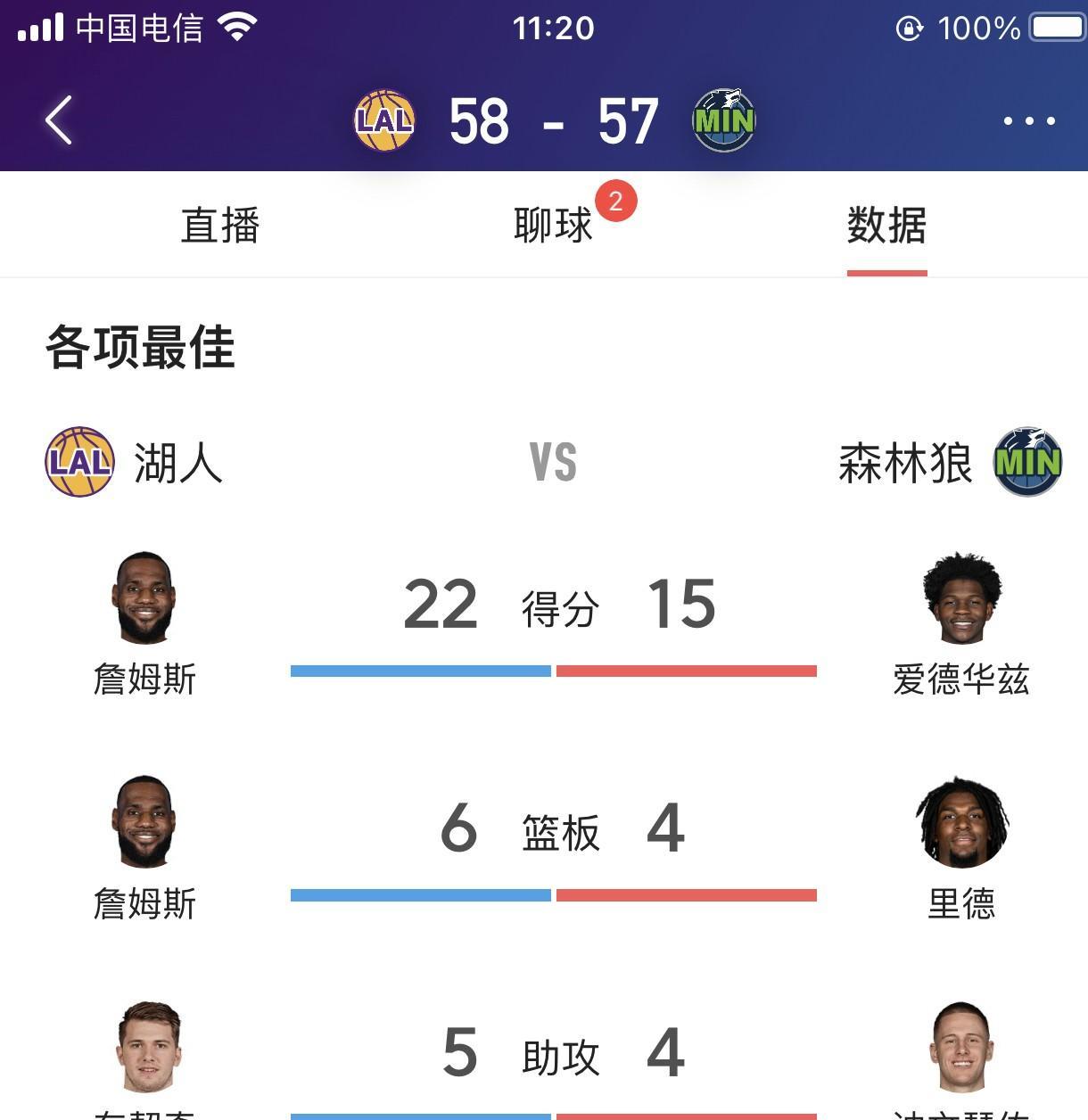 詹姆斯上半场又梦回30岁了
第二节詹姆斯带队打出了全力詹模式，一举超越森林狼比分