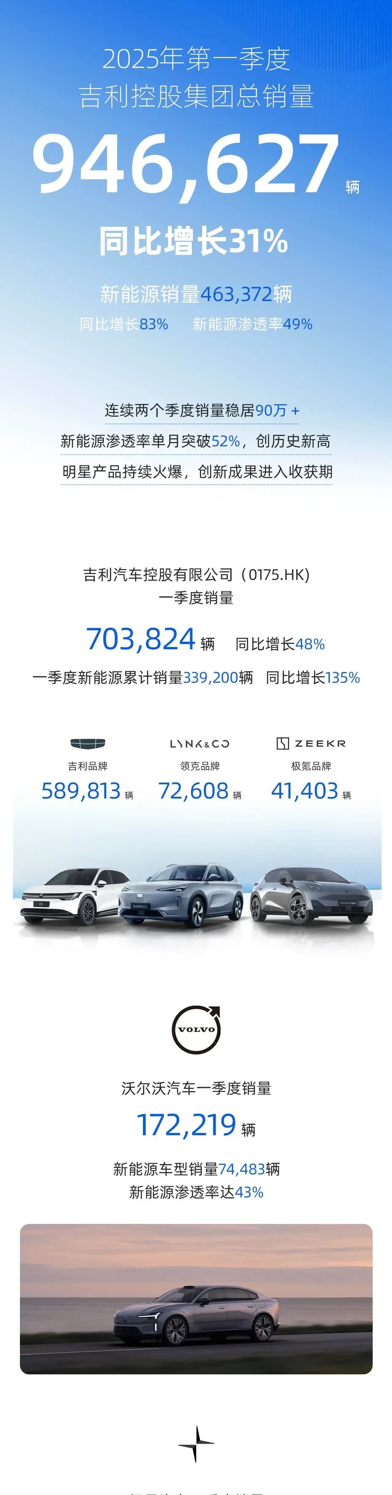 吉利绝对是扮猪吃老虎啊！一季度销量距离比亚迪只有5万台，还以为吉利不行了呢？结果