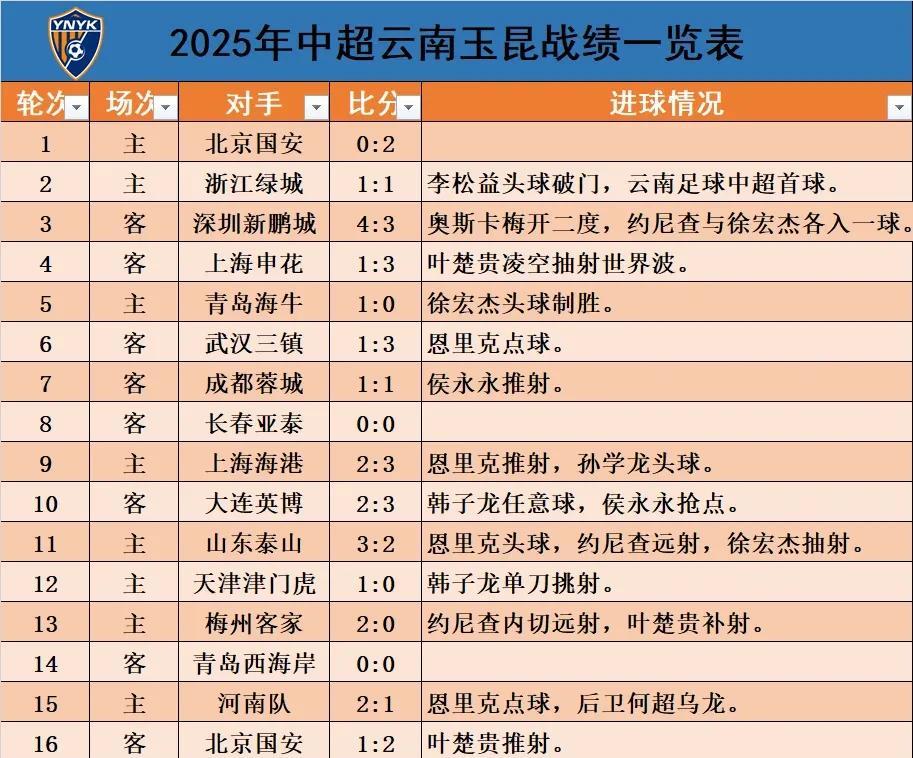 中超前18轮，云南玉昆赛况[比心]
一、最值得纪念的比赛，第2轮主场迎战浙江绿城
